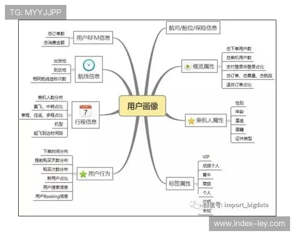 用户画像体系构建完善，场馆精准营销效果显现